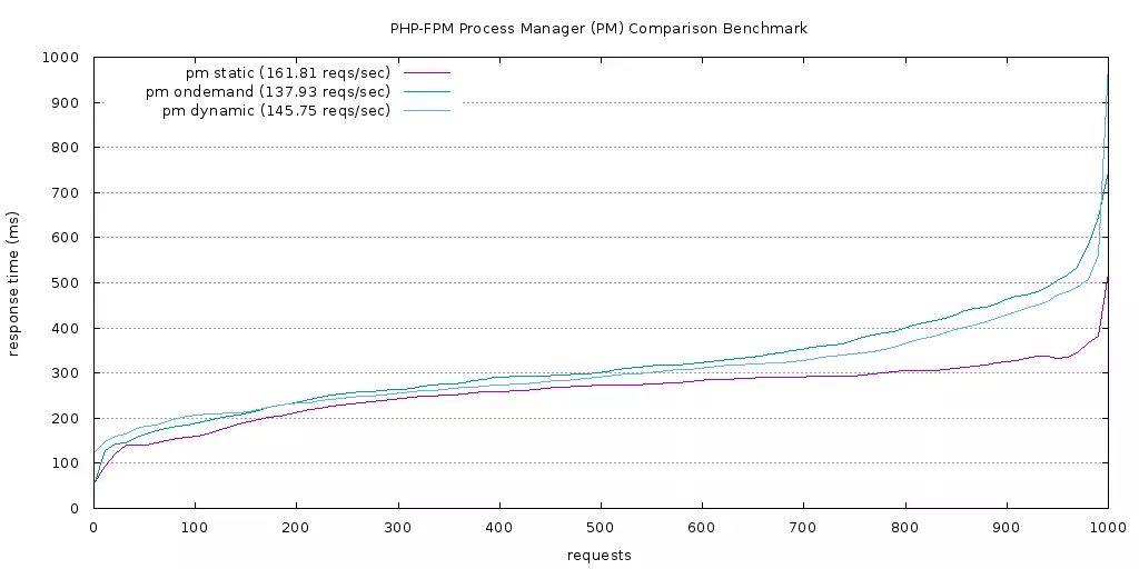 PHP-FPM tuning: Using 'pm static' for Max Performance 