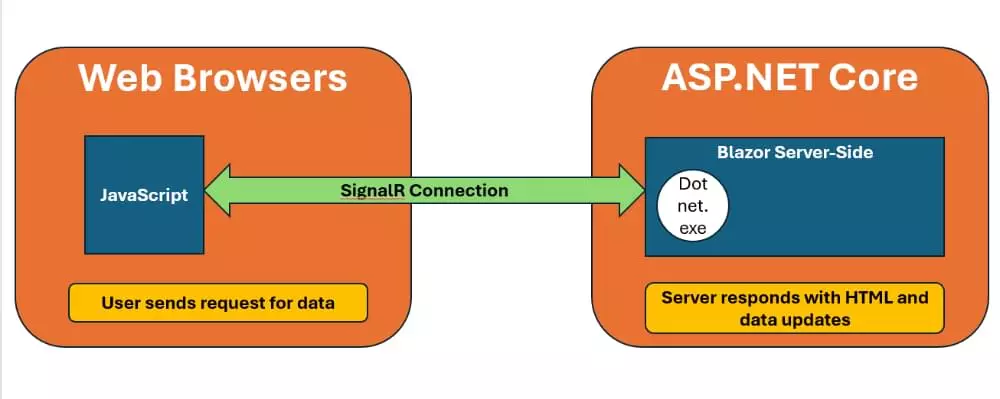 .NET Blazor Overview and Upcoming .NET 8 Changes 