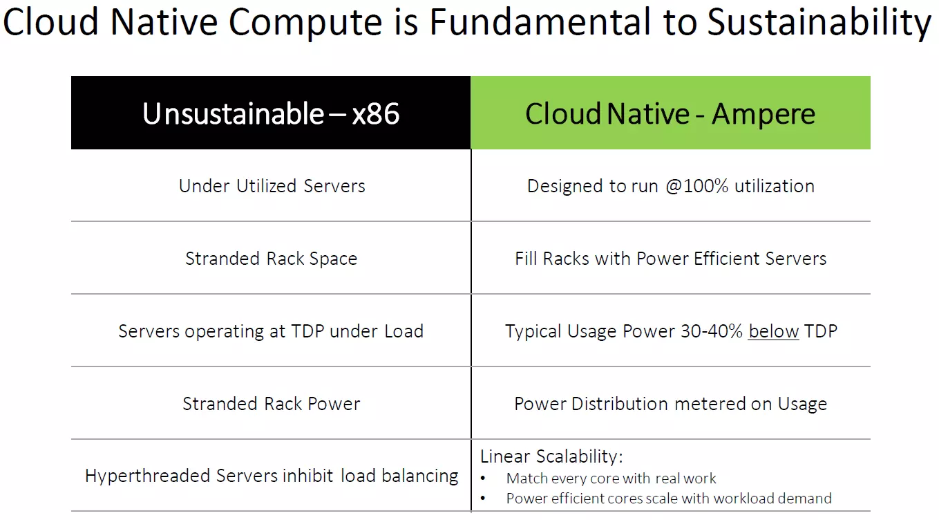 Accelerating the Cloud: Going Cloud Native 