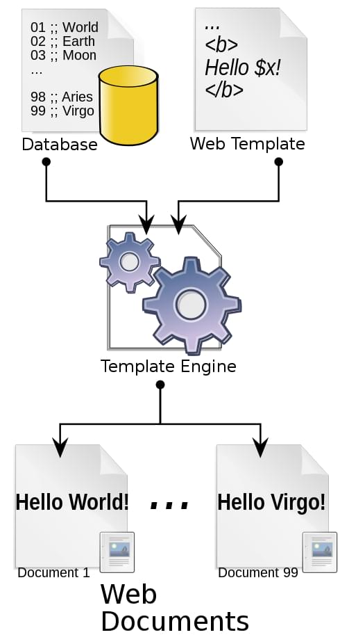 PUG HTML Template Engine: Panduan pemula ' s