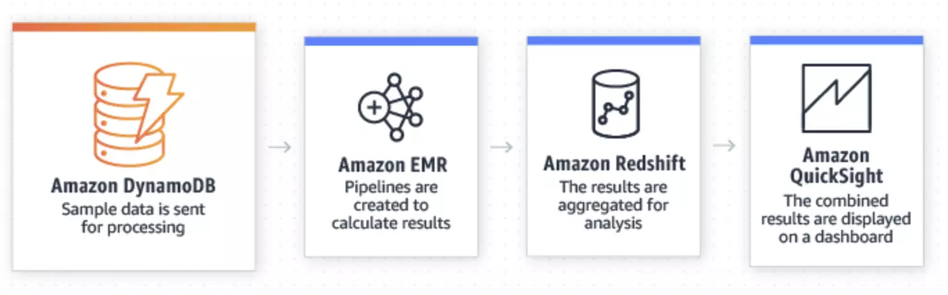 Non-relational Databases and Supporting Mixed Workloads 