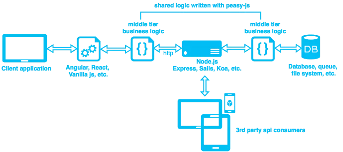 Write Reusable JavaScript Business Logic with peasy-js