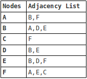 PHP Master | Data Structures for PHP Devs: Graphs