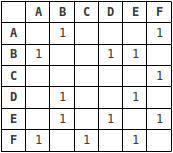 PHP Master | Data Structures for PHP Devs: Graphs