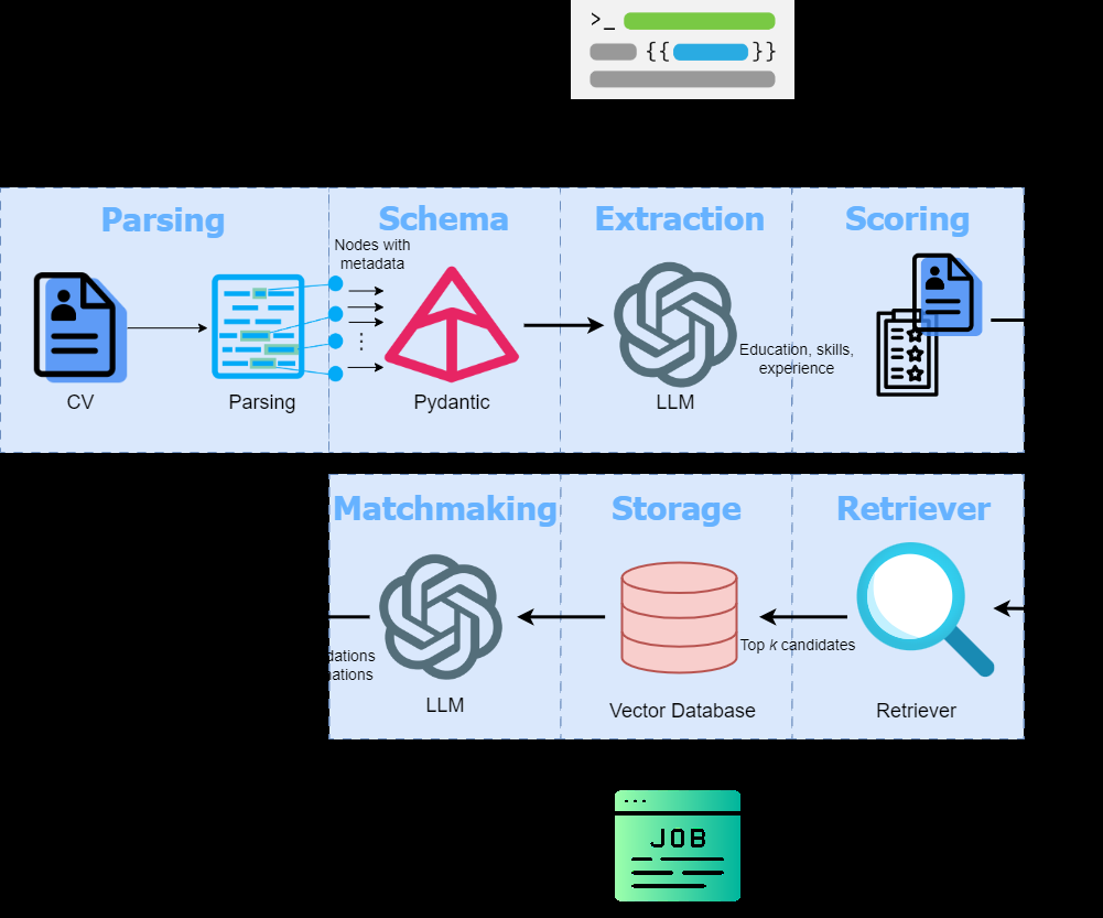 AI-Powered Information Extraction and Matchmaking