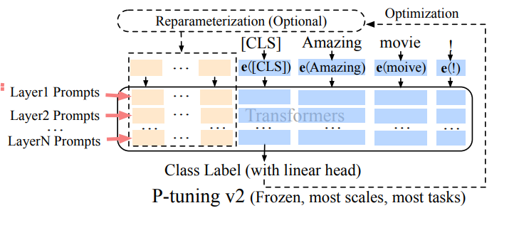 Is ReFT All We Needed?