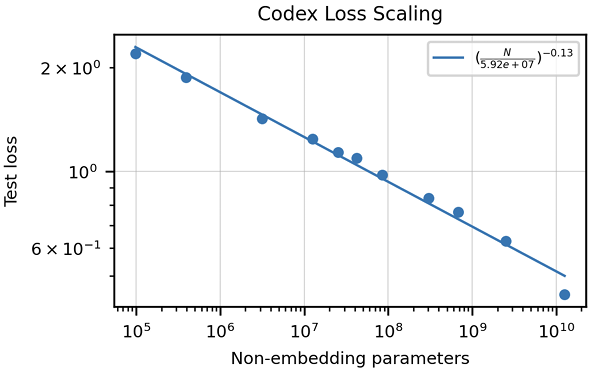 Understanding the Evolution of ChatGPT: Part 3- Insights from Codex and InstructGPT
