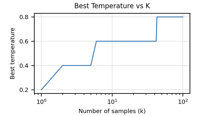 Understanding the Evolution of ChatGPT: Part 3- Insights from Codex and InstructGPT