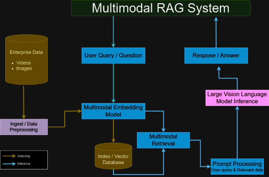 Mastering Multimodal RAG with Vertex AI & Gemini for Content