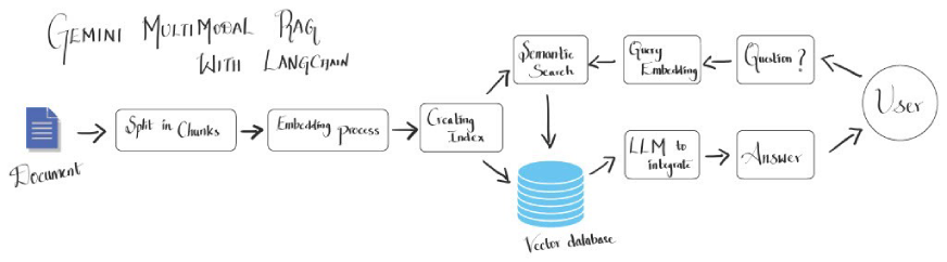 Mastering Multimodal RAG with Vertex AI & Gemini for Content