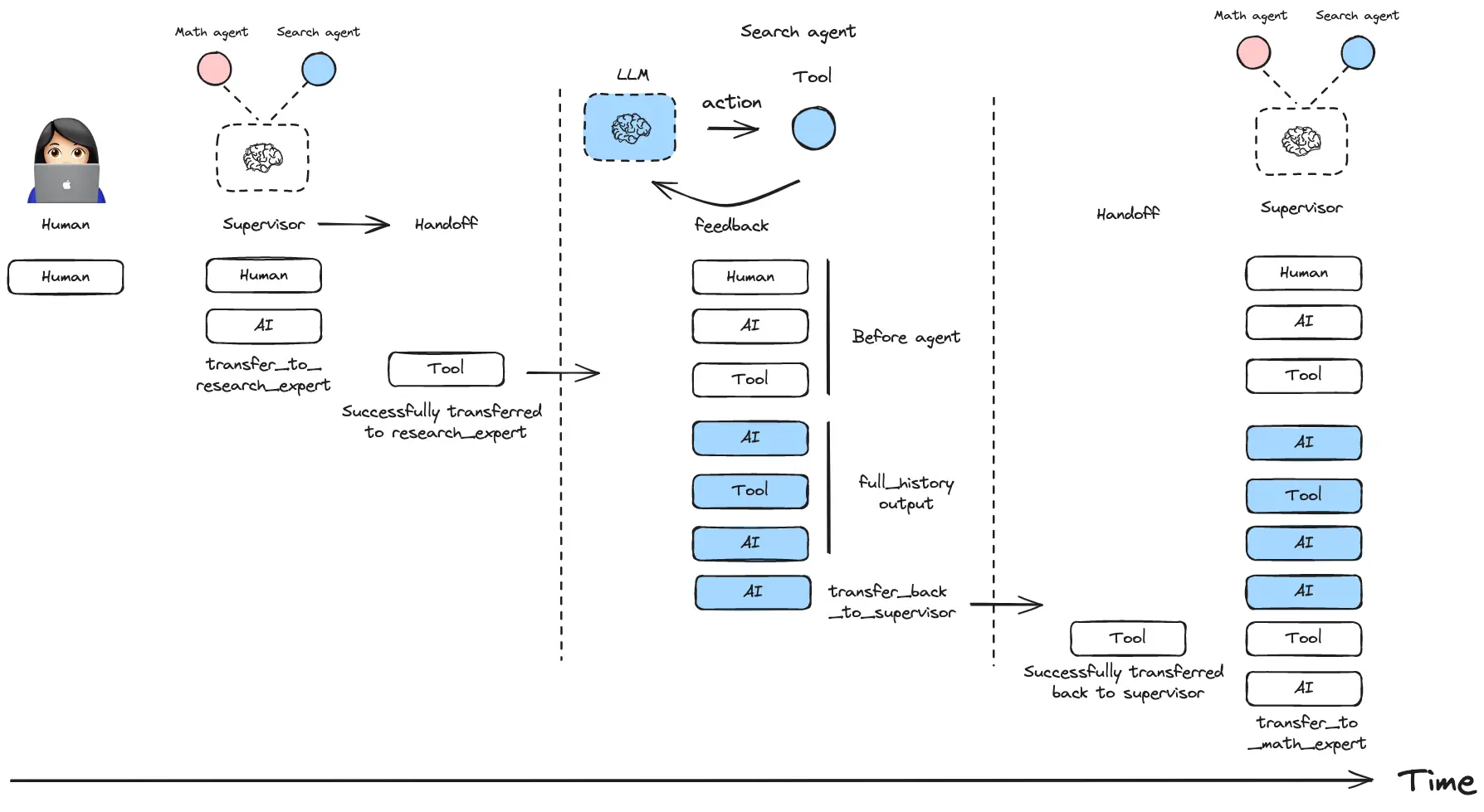 Building a Multi-Agent AI System for Financial Market Analysis