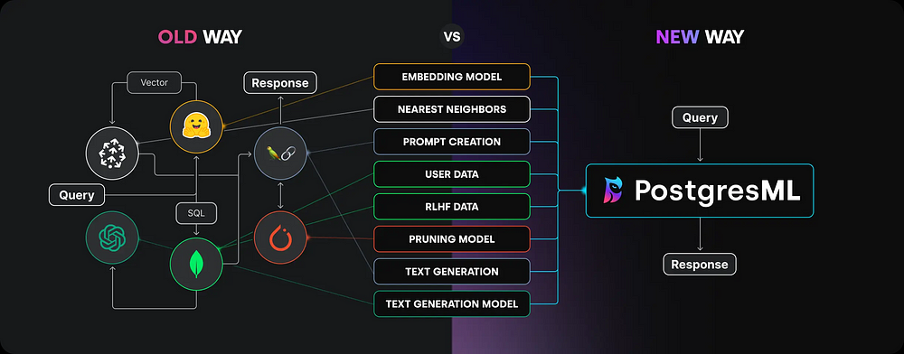 PostgresML Tutorial: Doing Machine Learning With SQL