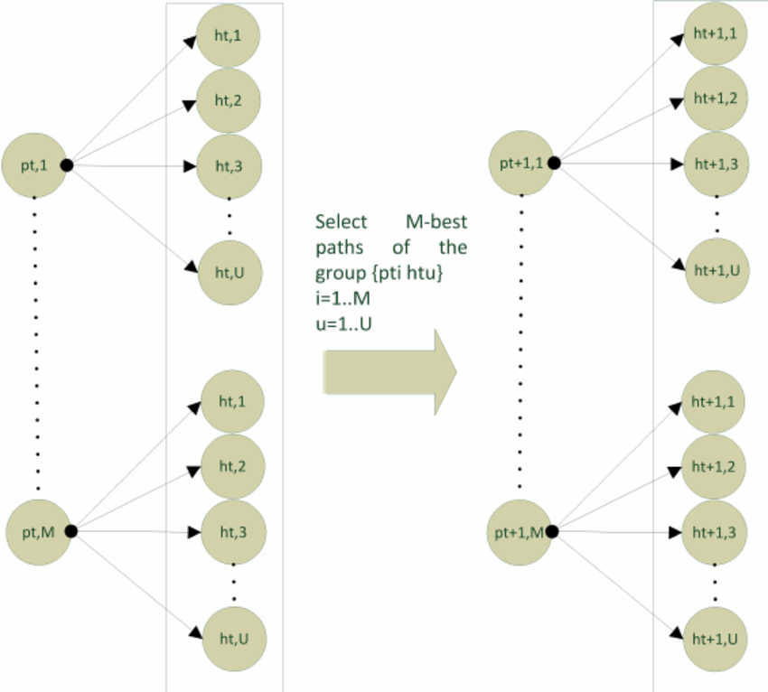 What is Beam Search in NLP Decoding?
