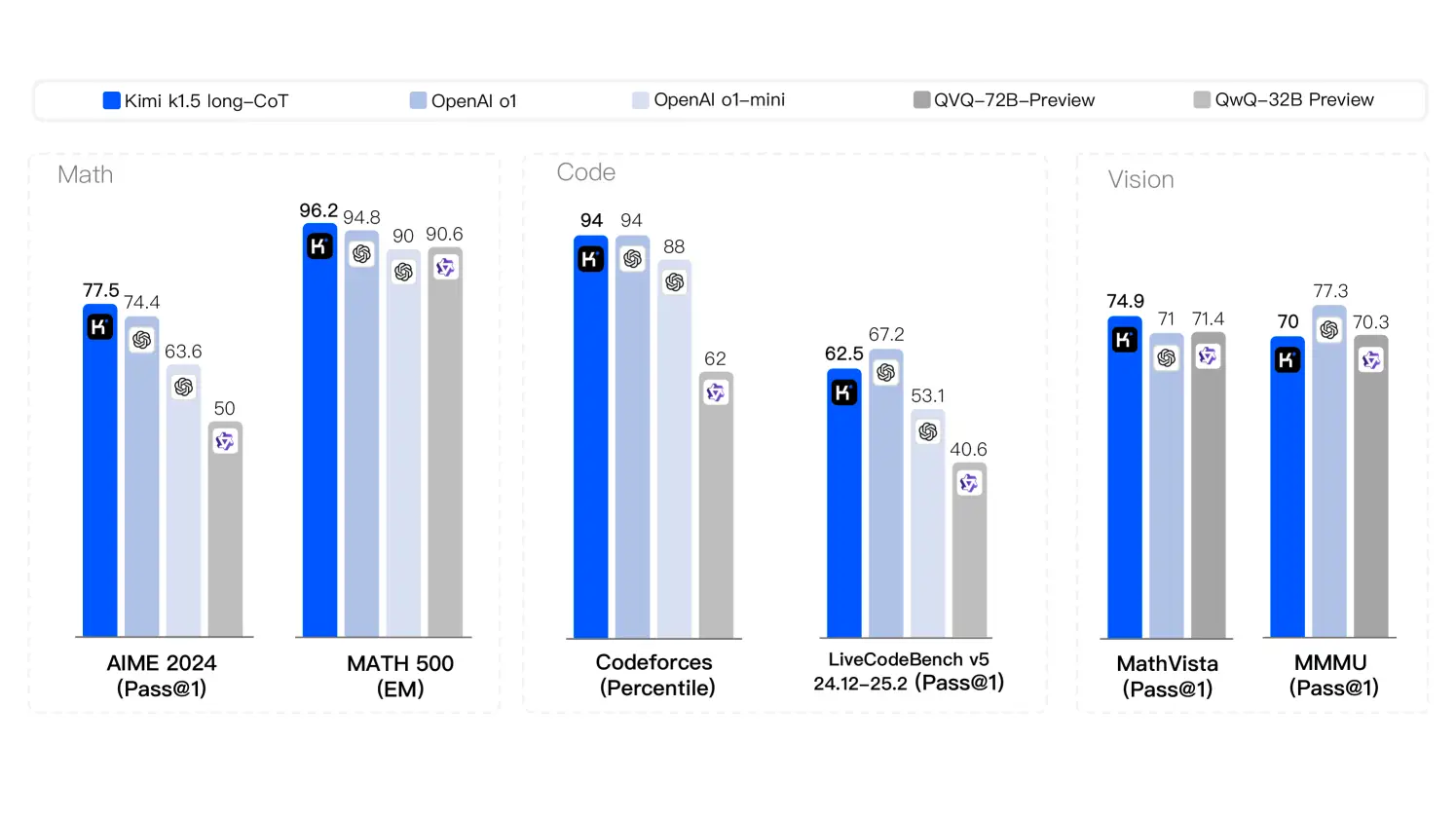 After DeepSeek, Kimi k1.5 Outshines OpenAI o1