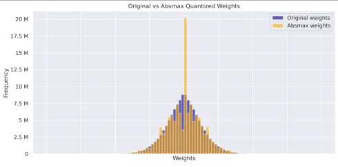Neural Network Weight Quantization