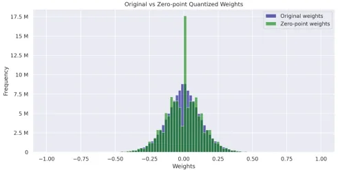 Neural Network Weight Quantization