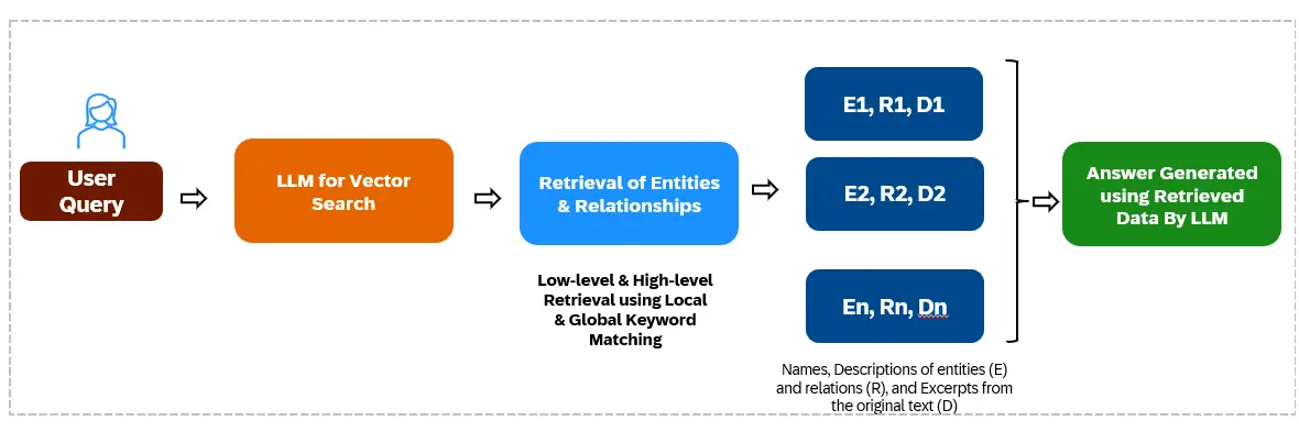LightRAG: Simple and Fast Alternative to GraphRAG