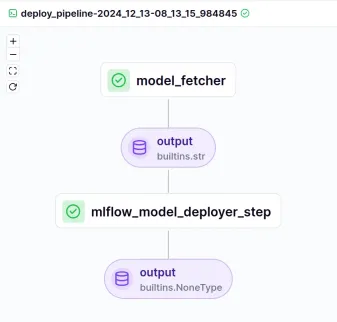 Understanding MLOps With ZenML Project