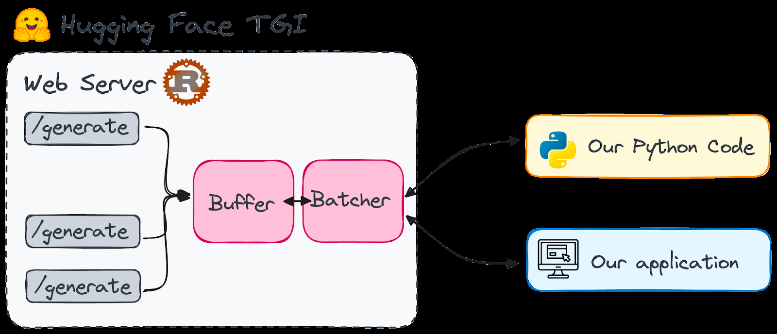 Hugging face s text generation inference toolkit for llms a game