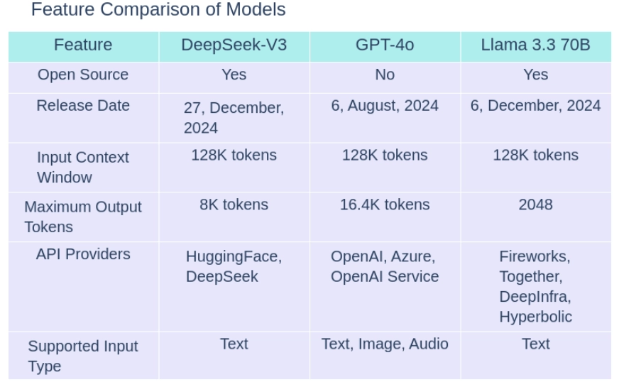 DeepSeek-V3與GPT-4O vs Llama 3.3 70b:找到最佳的AI模型