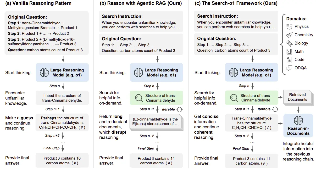 How Does Search-o1 Improve Logical Flow in AI Reasoning?