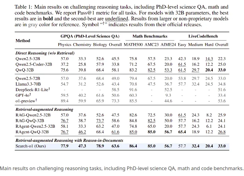 How Does Search-o1 Improve Logical Flow in AI Reasoning?