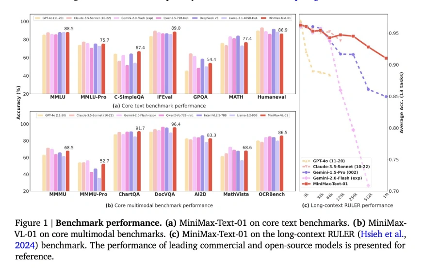4M Tokens? MiniMax-Text-01 Outperforms DeepSeek V3