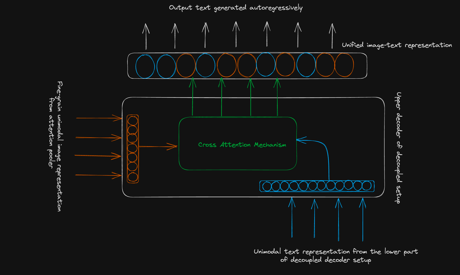 CoCa: Contrastive Captioners are Image-Text Foundation Models Visually Explained