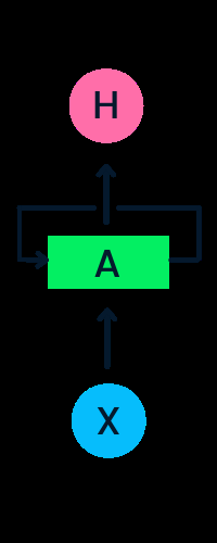 reburrent neural network 튜토리얼 (RNN)