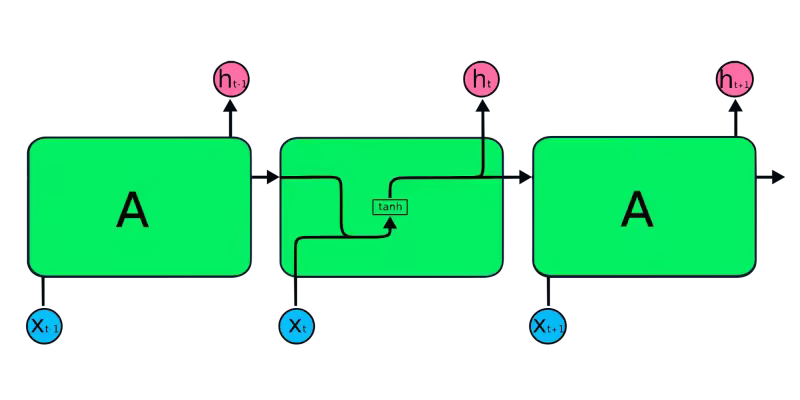 Recurrent Neural Network Tutorial (RNN)