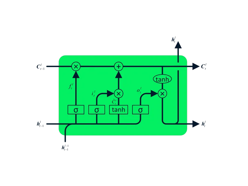Recurrent Neural Network Tutorial (RNN)