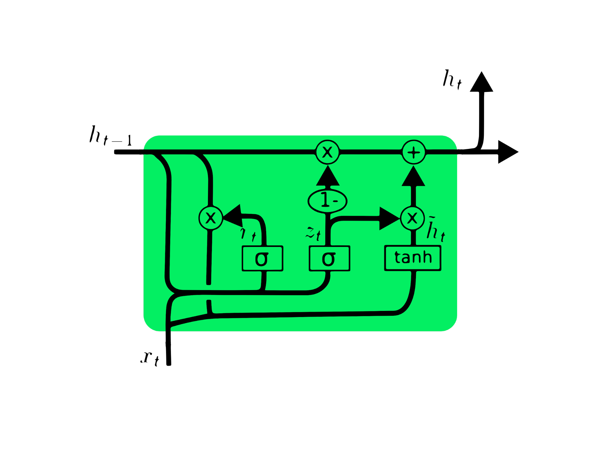 Pice du réseau neurant récurrent (RNN)