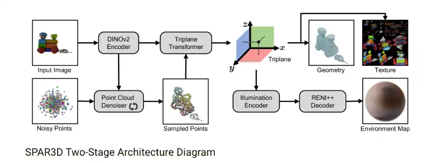 Nvidia et stabilité AI pour lancer SPAR3D