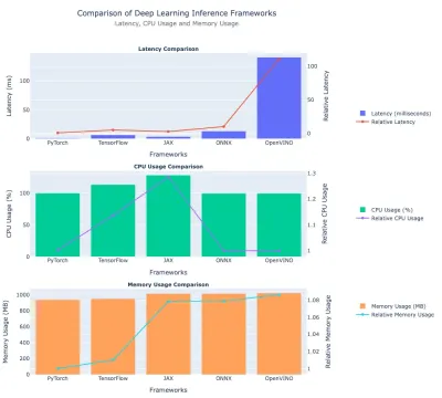 Deep Learning CPU Benchmarks