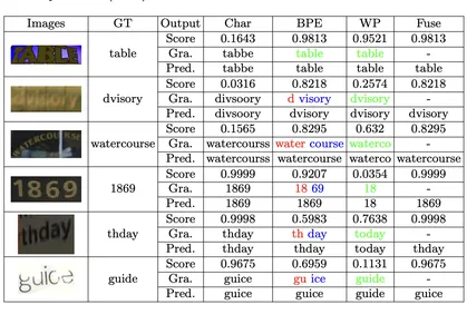 Scene Text Recognition Using Vision-Based Text Recognition