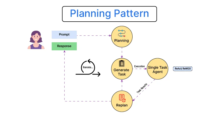 What is Agentic AI Planning Pattern? - Analytics Vidhya