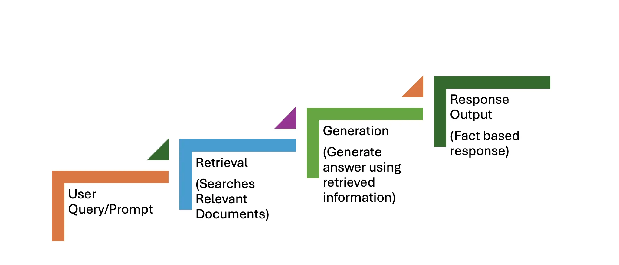 Improving AI Hallucinations