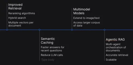 Evolution of RAG, Long Context LLMs to Agentic RAG - Analytics Vidhya