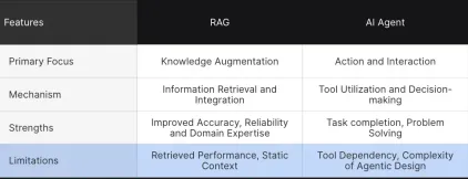 Evolution of RAG, Long Context LLMs to Agentic RAG - Analytics Vidhya