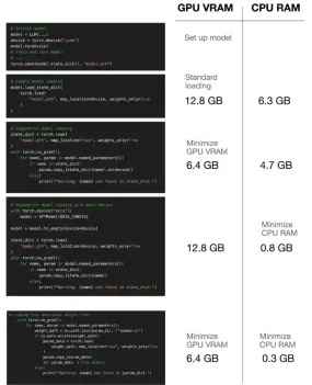 Memory-Efficient Model Weight Loading in PyTorch