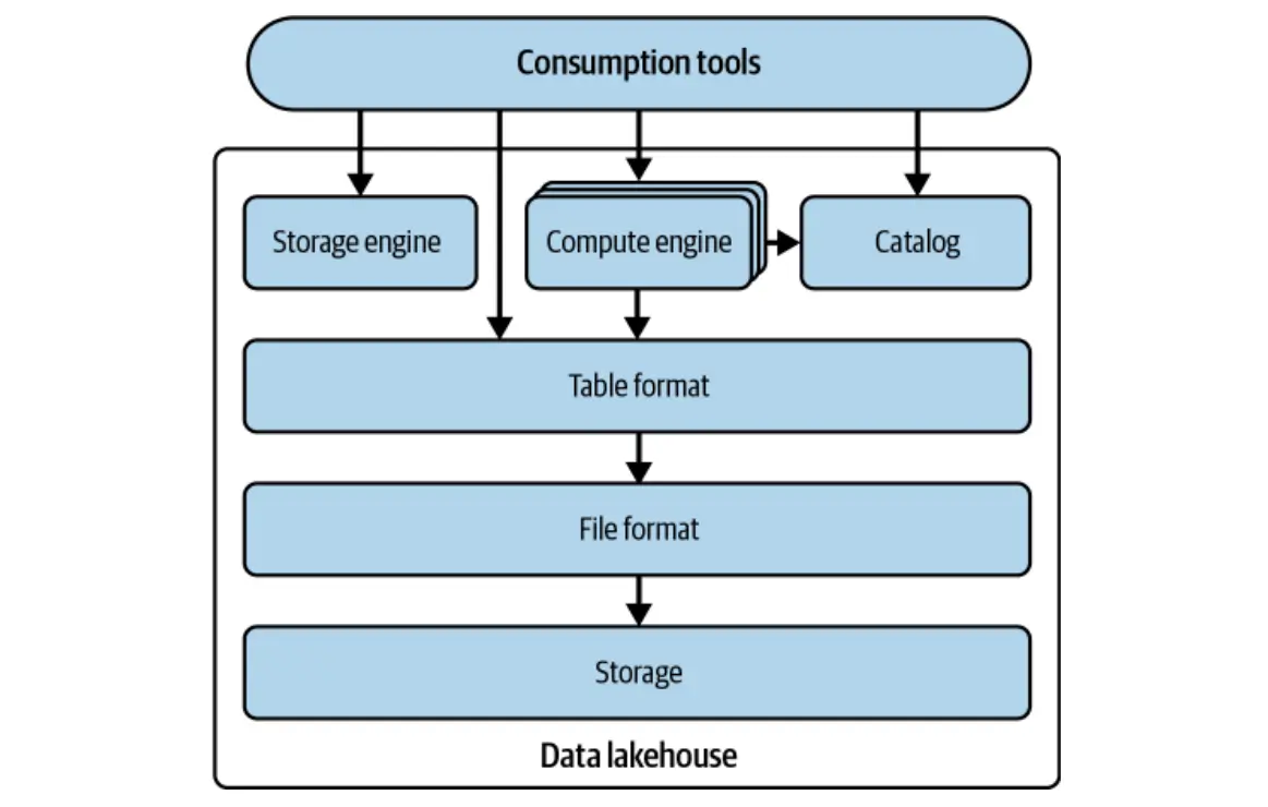 How to Use Apache Iceberg Tables?