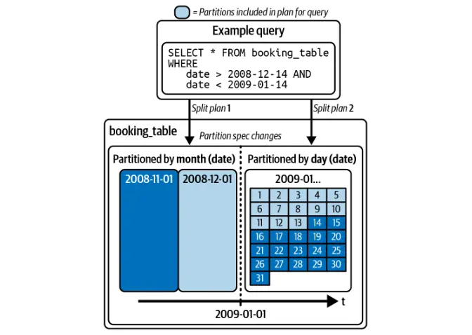 How to Use Apache Iceberg Tables?
