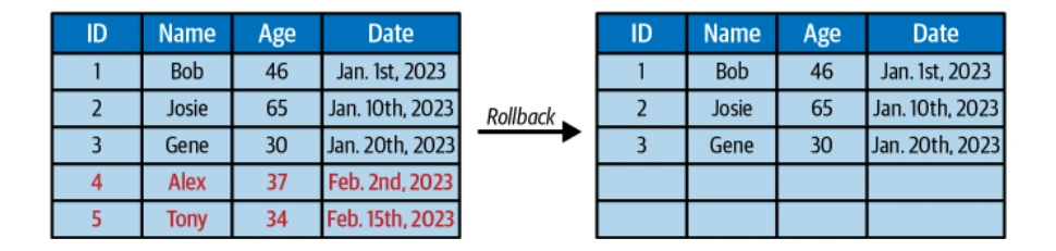How to Use Apache Iceberg Tables?