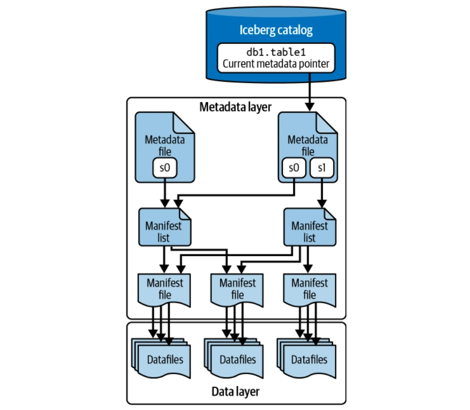 How to Use Apache Iceberg Tables?