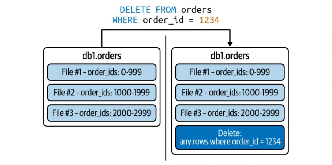 How to Use Apache Iceberg Tables?