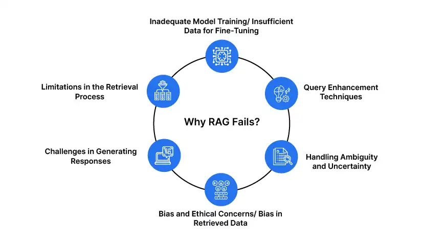 Why RAG Fails and How to Fix It?