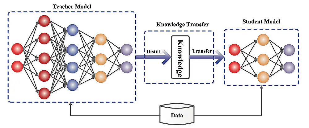 What are Distilled Models?