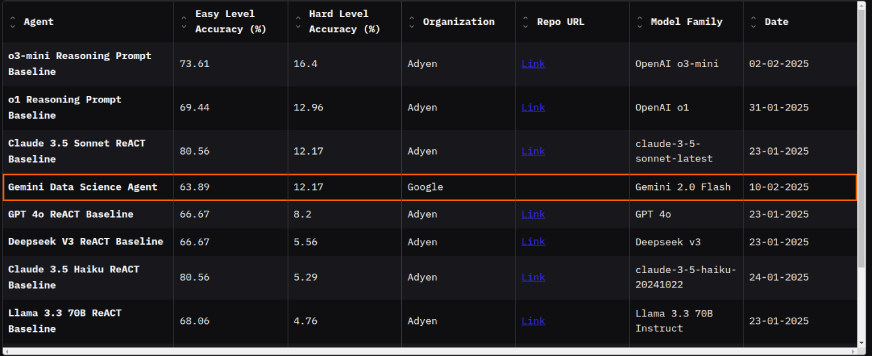 How to Access Data Science Agent in Google Colab? - Analytics Vidhya