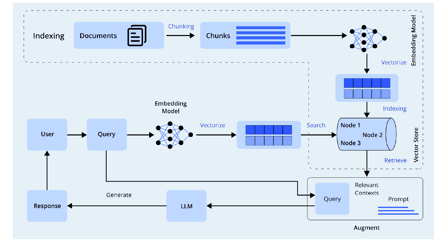 Building a RAG-based Query Resolution System with LangChain