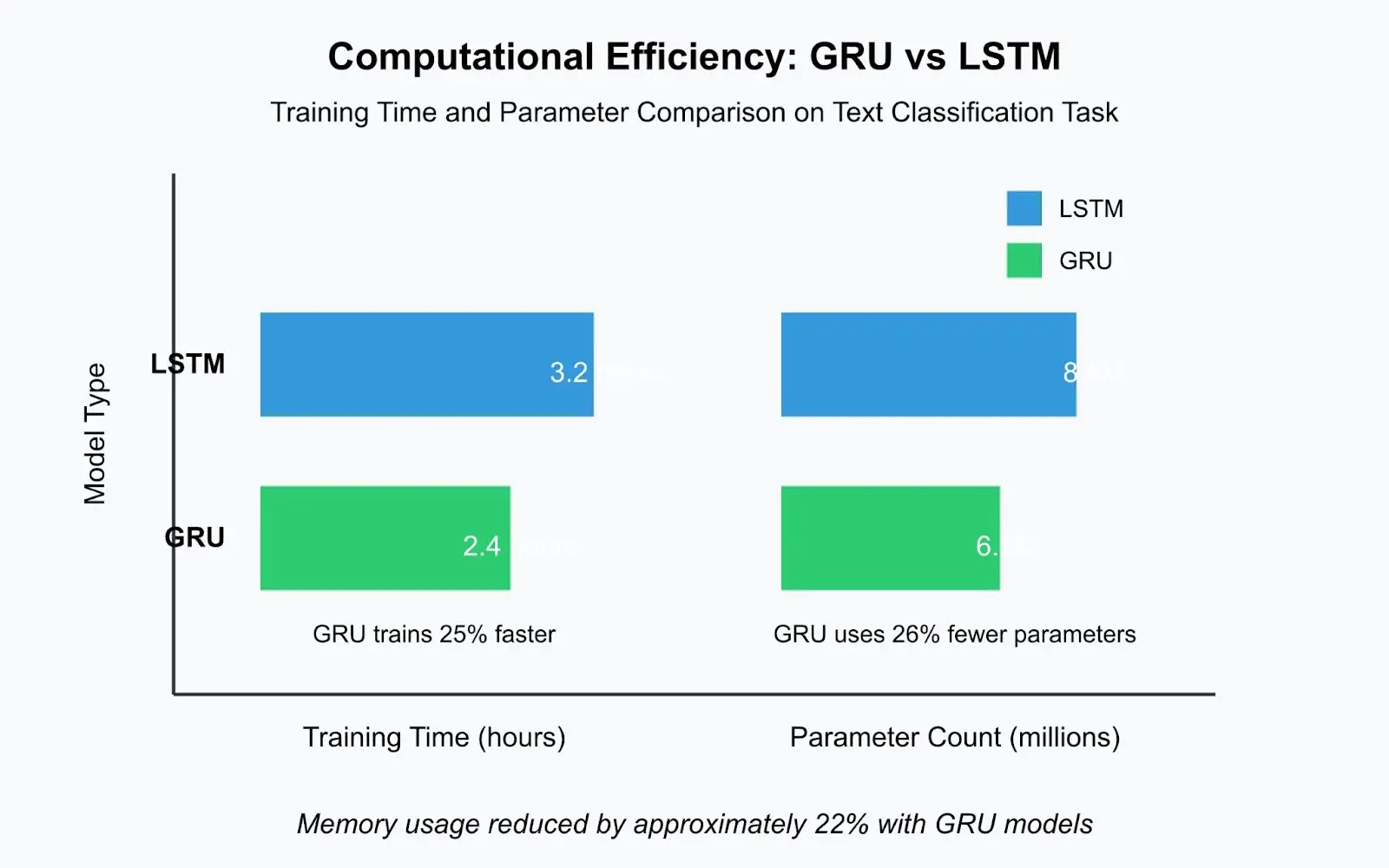 When to Use GRUs Over LSTMs?